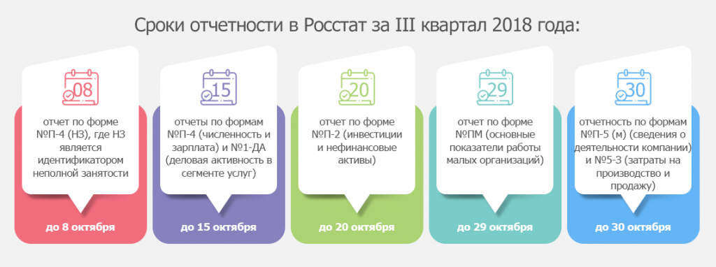 Срок сдачи 3 квартала. Отчетность в Росстат. Сдача отчетности в Росстат. Статистическая отчетность сроки сдачи 2020. Сроки сдачи отчетности в 2018.