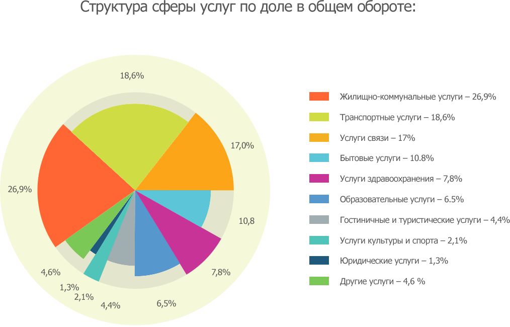 Экономика производства сферы услуг. Сфера услуг в России. Структура сферы услуг. Размещение сферы услуг в России. Сфера обслуживания в России.